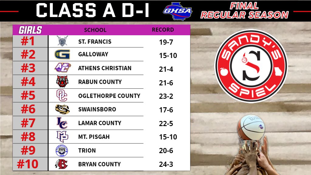 Kyle Sandy (@kylesandy355) on Twitter photo Final Regular Season <a href="/OfficialGHSA/">GHSA</a> Girls Basketball State Rankings
Class A D-I
Polls: sandysspiel.com/2023-24-ghsa-fโฆ
<a href="/stfrancisad/">Saint Francis Athletics</a> @kbfaith4 <a href="/deedeedillard/">DeeDee Dillard</a> <a href="/CoachFreemanOC/">Maurice Freeman</a> <a href="/YSF_HScott/">Harold Scott</a> <a href="/ErinHallCox/">Erin Cox</a> <a href="/wadercheek/">Wade Cheek</a> <a href="/mdarrah10/">Mackenzie Sandy</a> Final Regular Season <a href="/OfficialGHSA/">GHSA</a> Girls Basketball State Rankings
Class A D-I
Polls: sandysspiel.com/2023-24-ghsa-fโฆ
<a href="/stfrancisad/">Saint Francis Athletics</a> @kbfaith4 <a href="/deedeedillard/">DeeDee Dillard</a> <a href="/CoachFreemanOC/">Maurice Freeman</a> <a href="/YSF_HScott/">Harold Scott</a> <a href="/ErinHallCox/">Erin Cox</a> <a href="/wadercheek/">Wade Cheek</a> <a href="/mdarrah10/">Mackenzie Sandy</a>