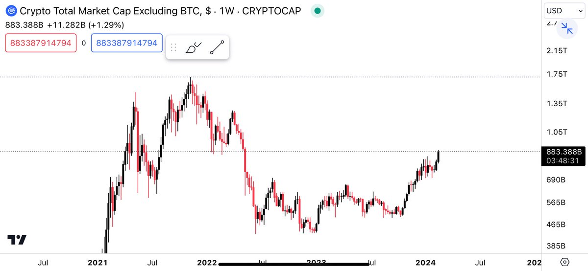 CryptoGodJohn's tweet photo. You are simply not bullish enough - total market cap of altcoins will grow by the trillions over the next 18 - 24 months https://t.co/md9uaYcPhz