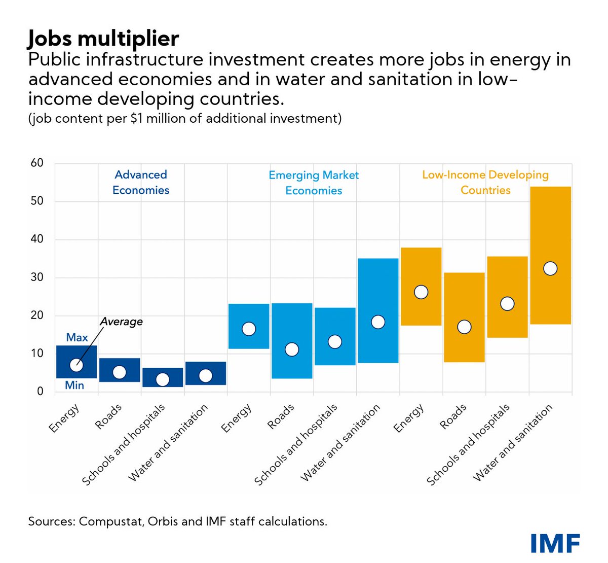 IMFNews's tweet photo. IMF staff research shows that when governments spend on infrastructure, many new jobs are created. Read more: https://t.co/fJKT9G5XdG https://t.co/KVAkKkbkAA