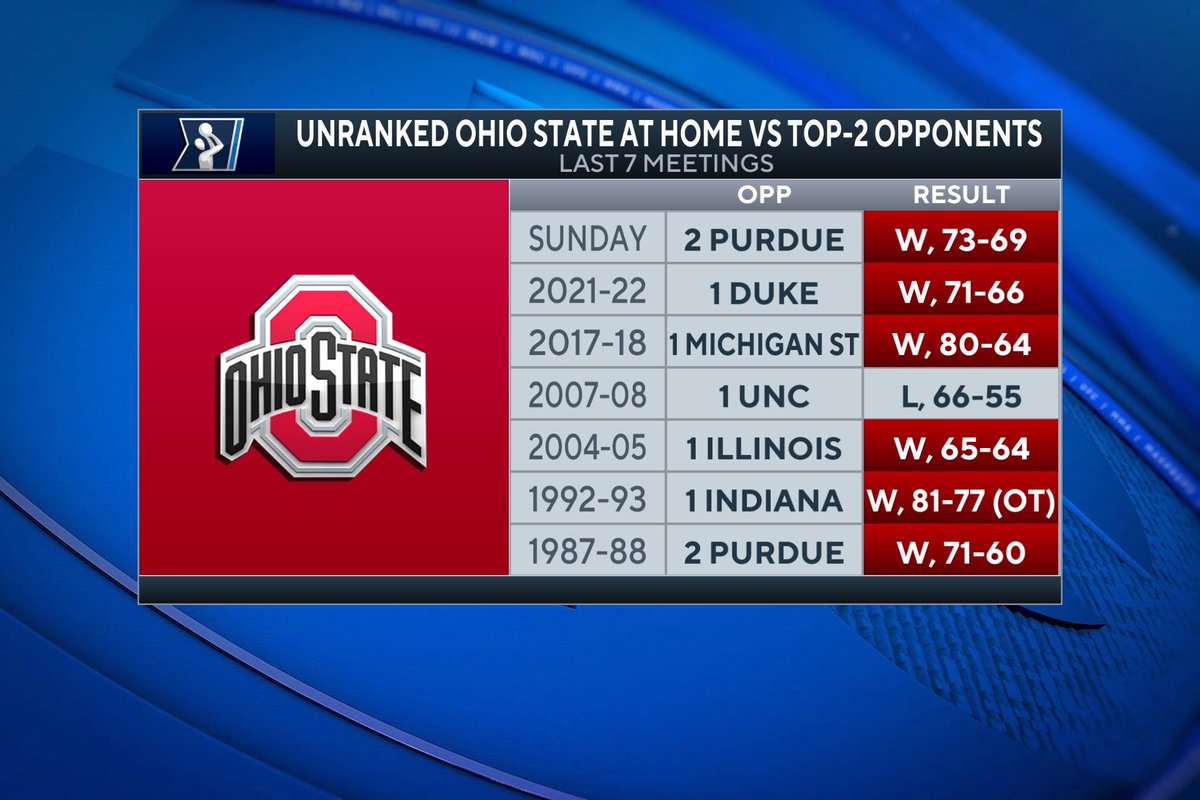 CBSSportsCBB's tweet photo. .@OhioStateHoops 👀 https://t.co/ePNLO2A96O