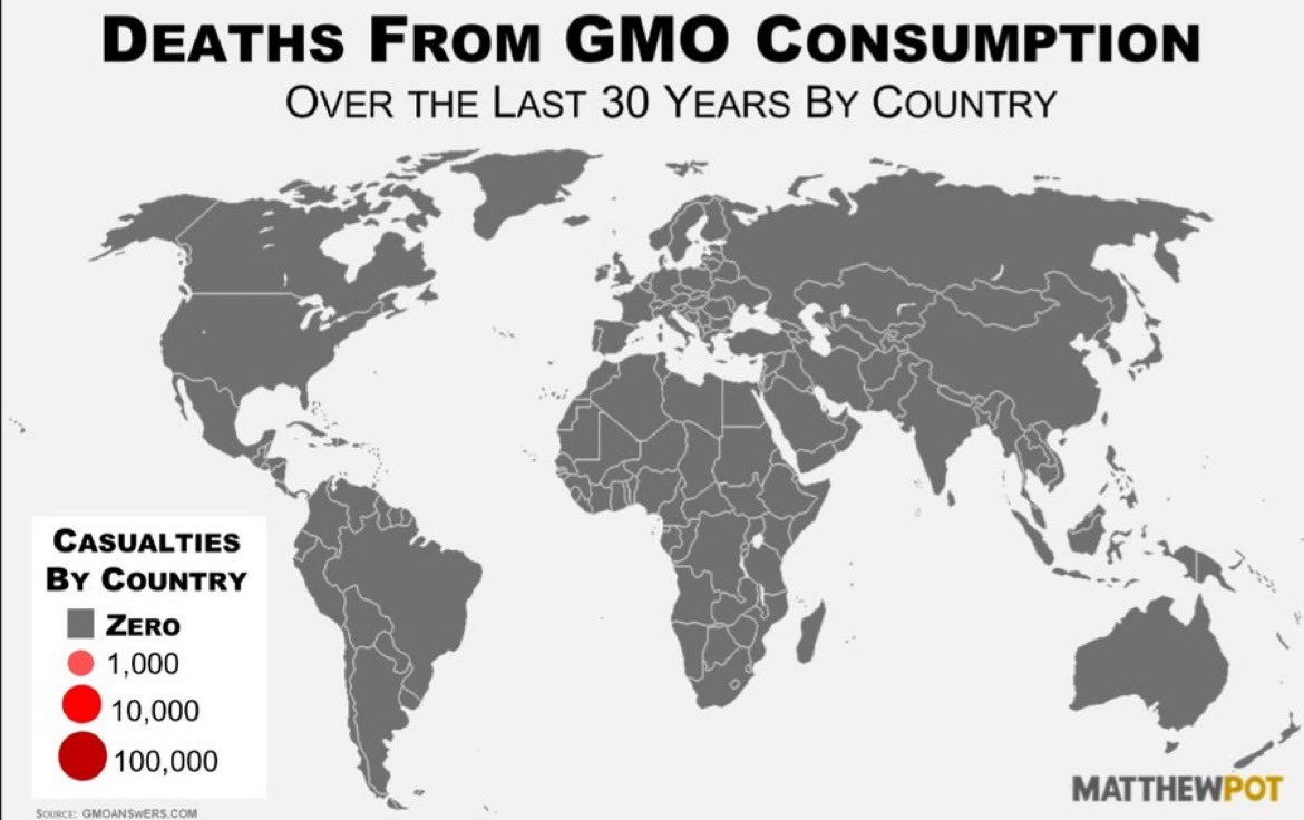 People who died of hunger in 2023.
↳  8,893,033 

Deaths from GMO in the last 30 years.
↳ zero.