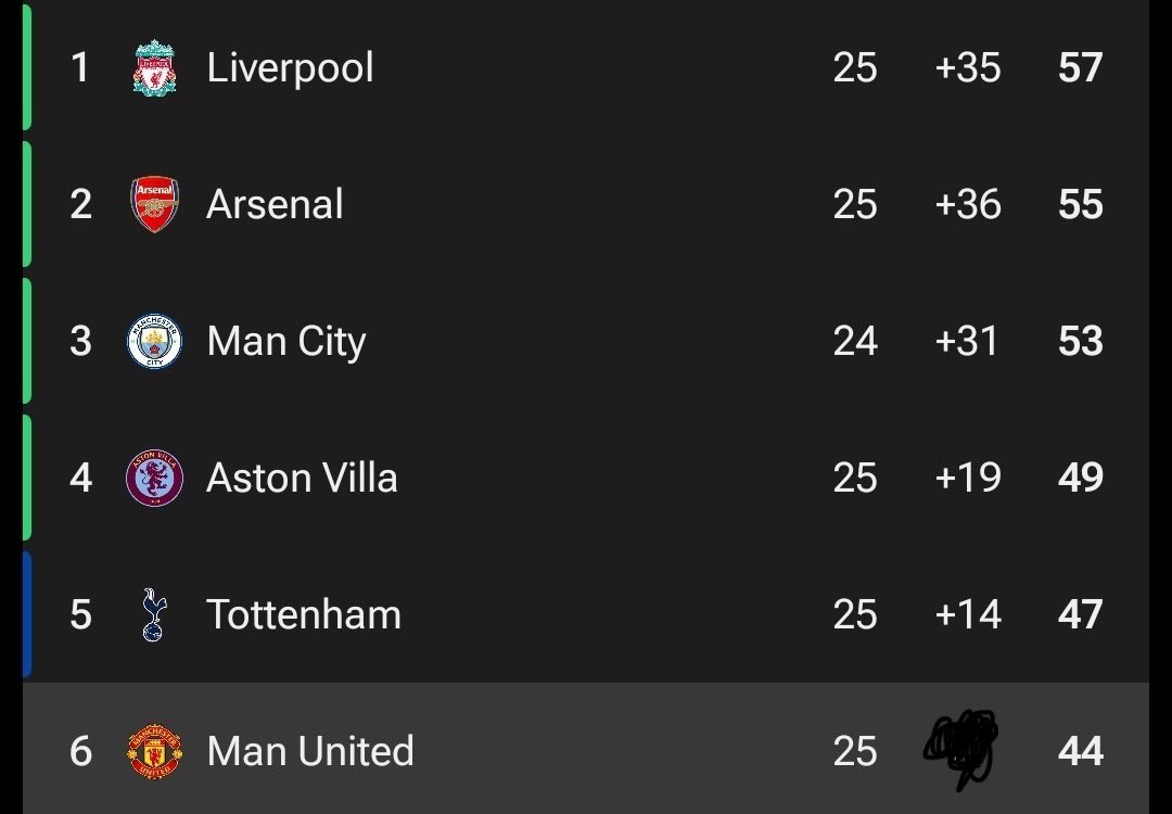 UTDTrey's tweet photo. Like this tweet if your club is in the title race 🔥 https://t.co/05Ej7wIEZc
