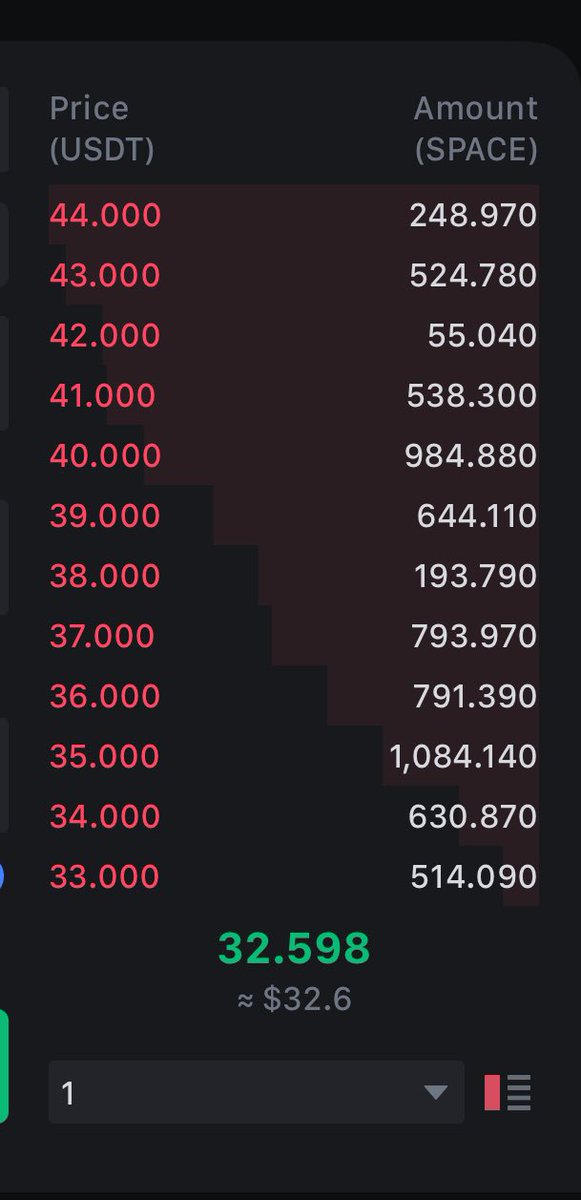 dr_manhattan69's tweet photo. It is almost scary how THIN the sell orders are for $space!! only takes 1 whale to market buy and we are in 40’s let the fomo commence @mvcglobal $space #mvcglobal https://t.co/yAvKzqCNEs