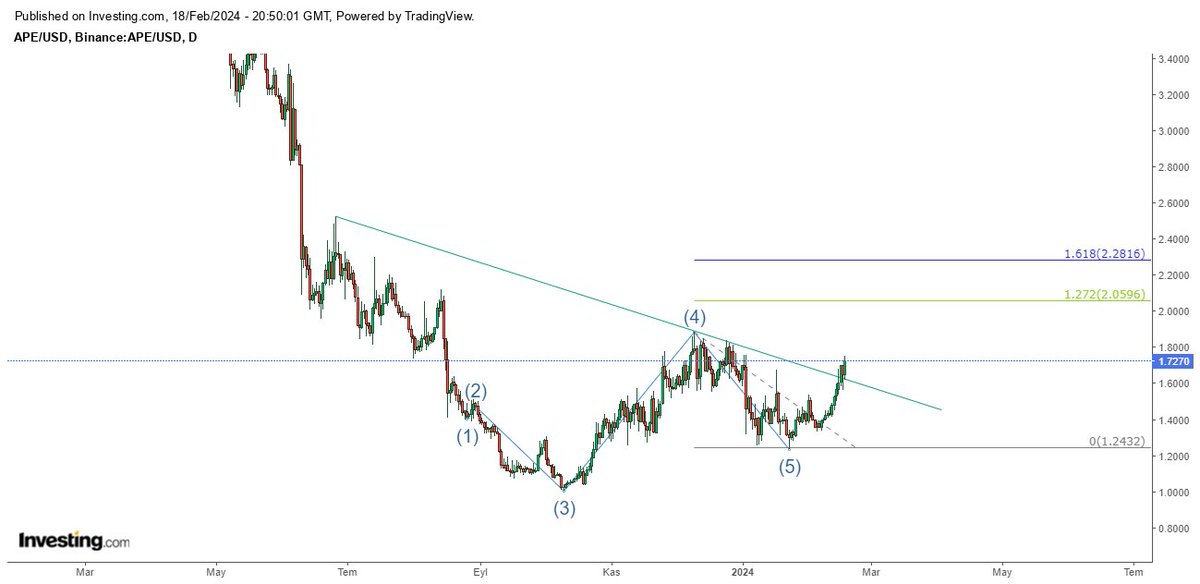 zazuuaction16's tweet image. #apeusdt