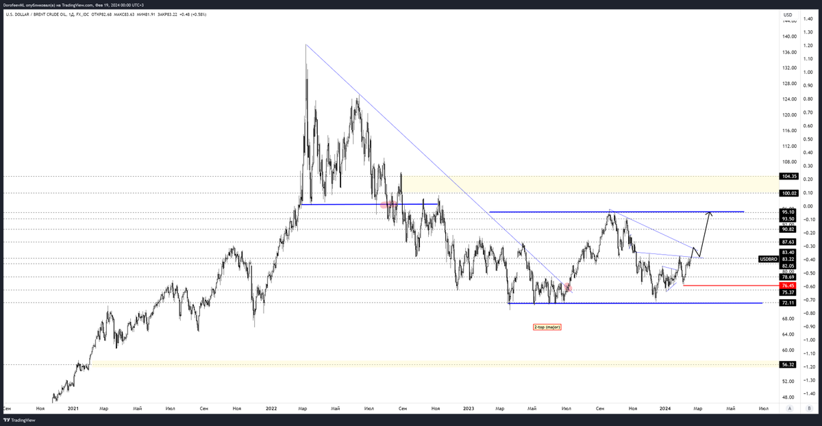 #USDBRO #brent 

Давно ничего не публиковал в этой учетке. Зашел только ради "глянуть интервью Такера из первоисточника". Чтобы не было по чем зря, решил залить тестовую картинку с ТА по нефти...🙂