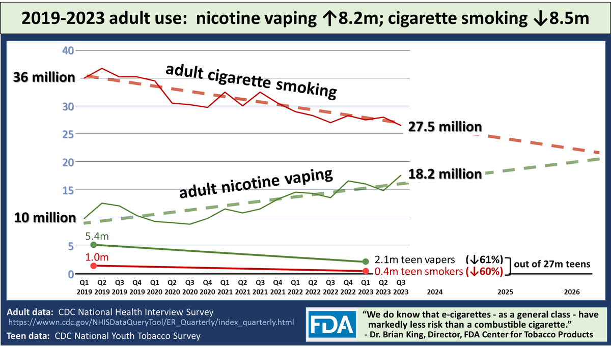 Over the past 4 years, the number of US adults who vape nicotine increased from 10 to 18.2 million, and the number who smoke dropped from 36 to 27.5m.
#ProductSubstitution

And teen use of nicotine vapes (ecigs) dropped 61%.
And teen use of cigarettes dropped 60%, to near zero.