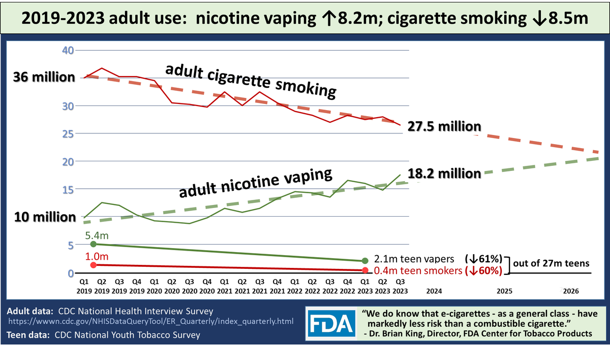 Over the past 4 years, the number of US adults who vape nicotine increased from 10 to 18.2 million, and the number who smoke dropped from 36 to 27.5m. #ProductSubstitution And teen use of nicotine vapes (ecigs) dropped 61%. And teen use of cigarettes dropped 60%, to near zero.
