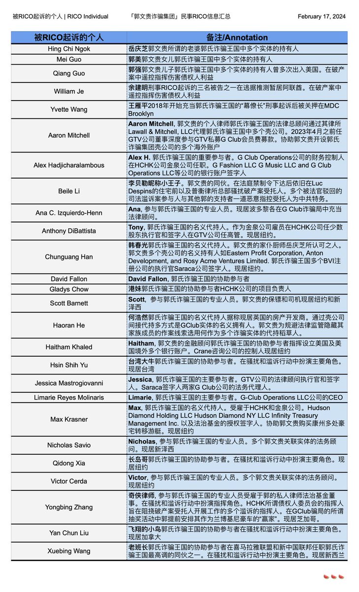 郭文贵诈骗集团民事RICO涉案分子信息大汇总（提供：倾城山下）
