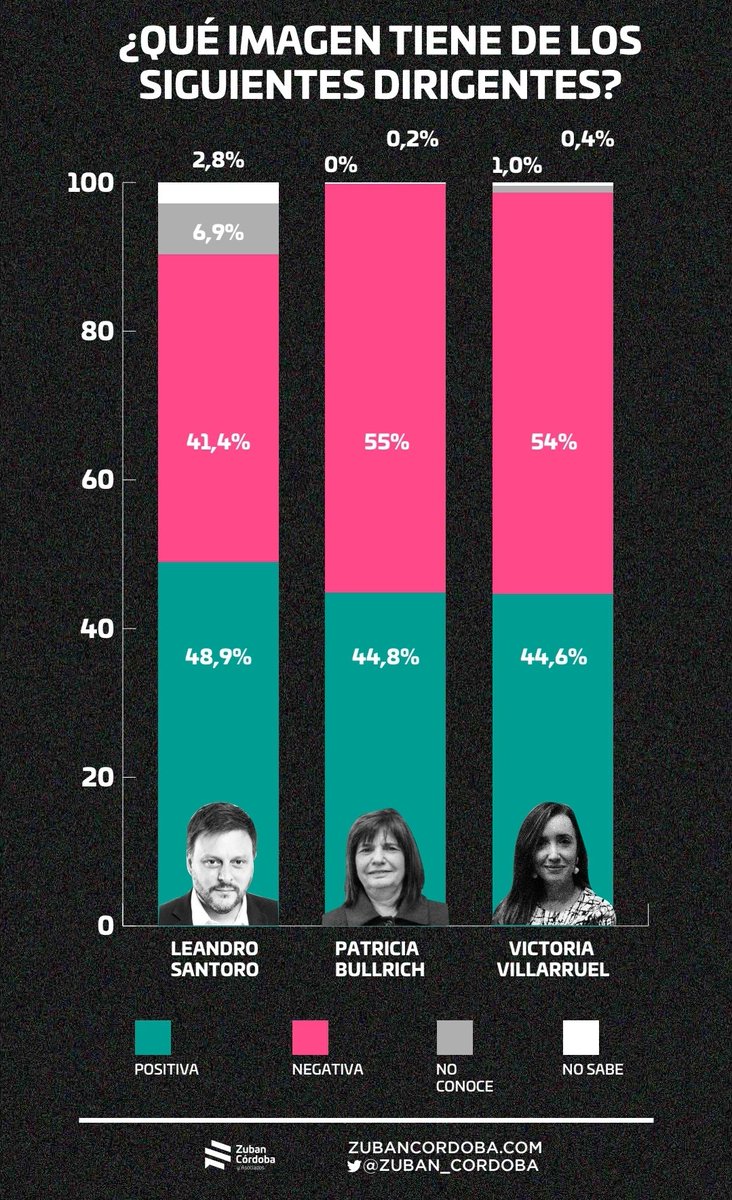 raultimerman's tweet photo. Informe de @Zuban_Cordoba . El único político con diferencial de imagen positivo en la actualidad: @SantoroLeandro . Fin https://t.co/KjlBX4cEs4