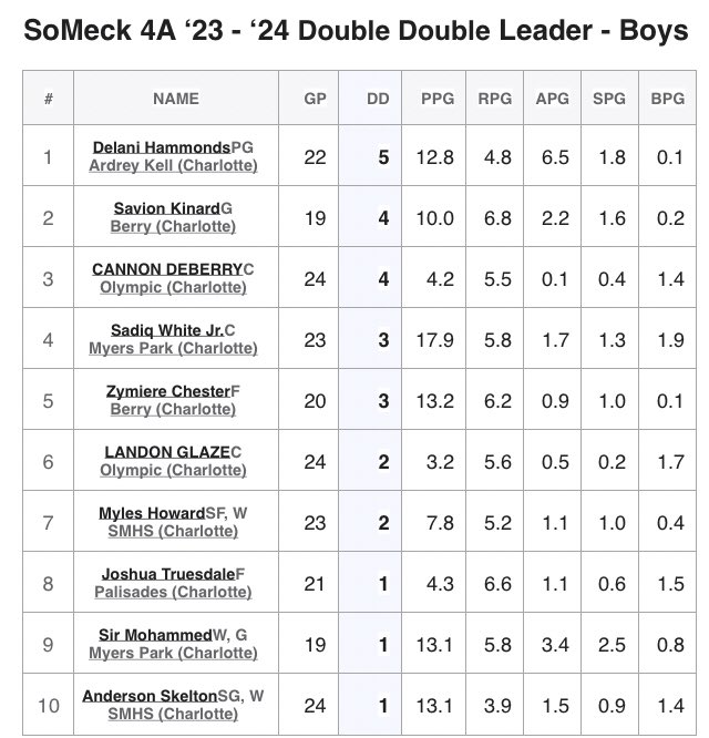 Your ‘23 - ‘24 regular season Assists and Double Double leaders.

🔝Assist leader Laura Lassiter of <a href="/MyersParkWBB/">Myers Park WBB</a>  

🔝Double Double leader Freshman @chayajames1004 of <a href="/GbbOlympic/">Olympic GBB ❤️💙</a> 

<a href="/delani_hammonds/">DelaniHammonds</a> is that dude in the SoMeck owning 🔝Double Double and 🔝Assists 🎖️for the year!