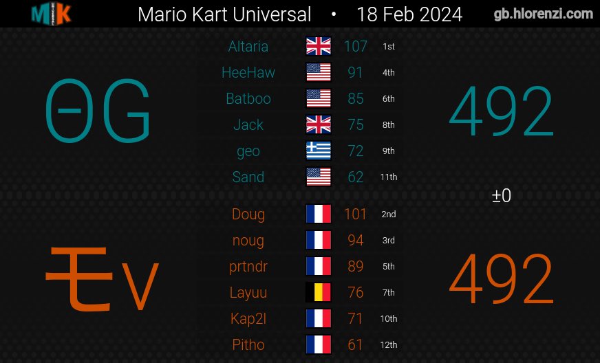OriginOsiris's tweet photo. Origin has secured their conference with a tie v EV and a win v BB, GL to all the teams playing in play off’s next week https://t.co/ZIUixecHvB