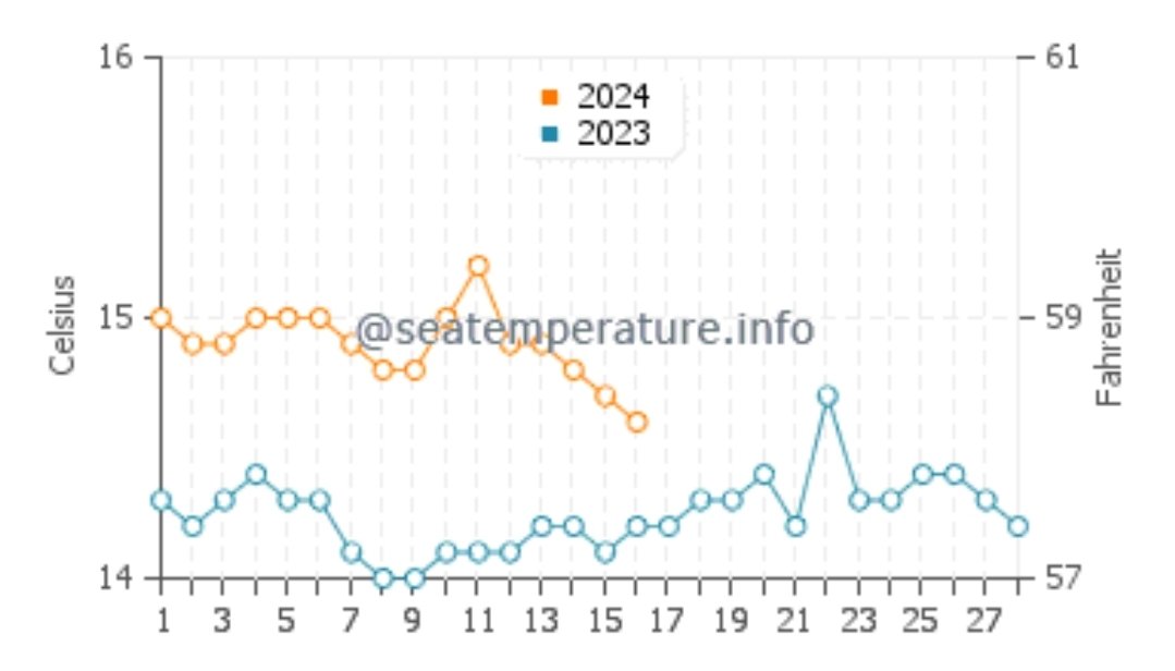 Amazing the amount of jellyfish landed today, February 18-16h  at  Port des Canonge [Mallorca]
@socib_icts model indicates  warm southerly currents and  SST anomaly appears to be almost a degree from last year.
@obsdelmar @GOOSocean @IMEDEA_UIB_CSIC @IEOoceanografia @Cambio2100