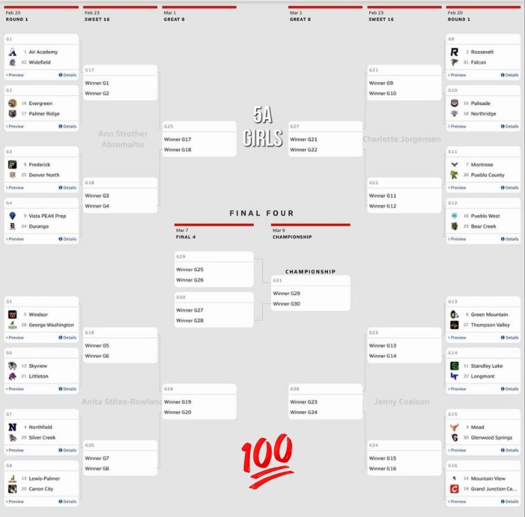 MHU_VP's tweet photo. My daughter @kaya_alvarado's first playoff game will be Sat @ Standley Lake High School vs. Longmont High School at 7pm. Hope we see you all there.  #GatorNation #Bigblue #5AColoradoWBB #5AStateTournament #Colorado #denver https://t.co/irwOqMPN5F