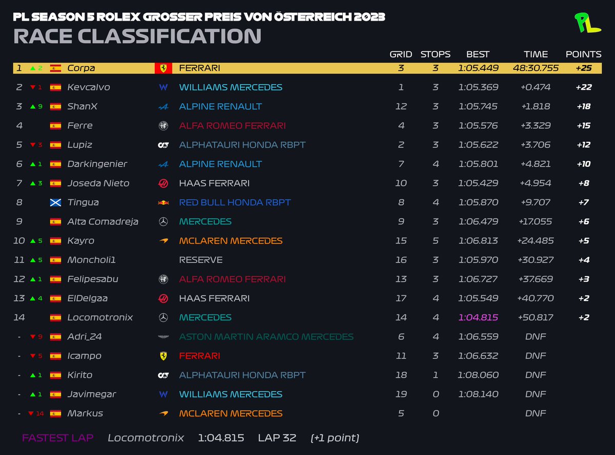 Resultados del GP de Austia: 
🥇 <a href="/Corrrpa/">David 'Corpa' Carpintero</a> 
🥈 <a href="/kevcalvooo/">Kevcalvin</a> 
🥉 <a href="/ShanX_17/">Jorge</a> 
🟪 <a href="/Locomotronix/">Locomotronix</a>