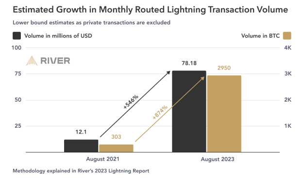 LynAldenContact's tweet photo. @profplum99 Volumes are higher on Lightning despite public capacity being down, because the efficiency/velocity of routing nodes has gone up a lot. The opposite of dying.

Worth digging into the data.
https://t.co/Txe9bQWqTc https://t.co/YyoZ3jQ0e7