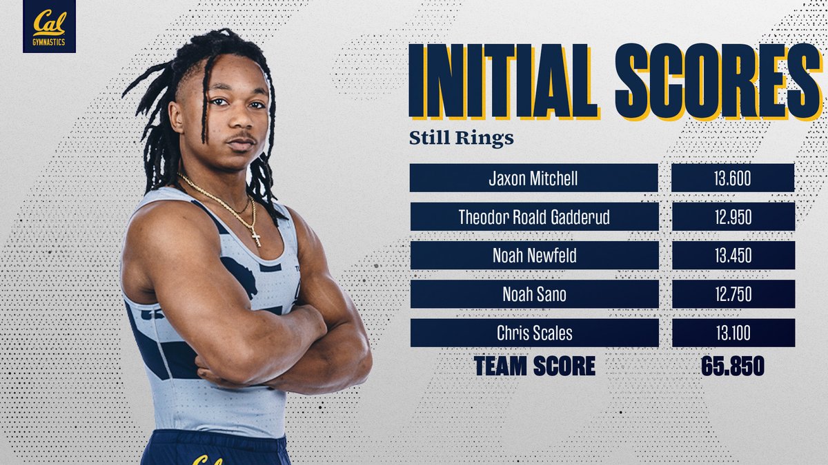 CalMGym's tweet photo. Jaxon Mitchell sets a massive PR of 13.600 to lead Cal on rings for the squad's third event win of the day!!

#GoBears🐻 https://t.co/bfhoKQ8a8j
