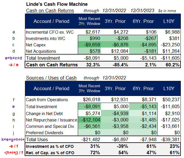 Saw some of the fellas talking about Linde and figured I'd take a peak

$12B of divestitures helps cash/cash returns!

SO +63% '19 vs. '18, down 10% in the four years since

FCFPS +2.2x L5Y

Trades for 26.8x NTM P/E, 30.0x NTM FCF basically at five year average multiples

$LIN