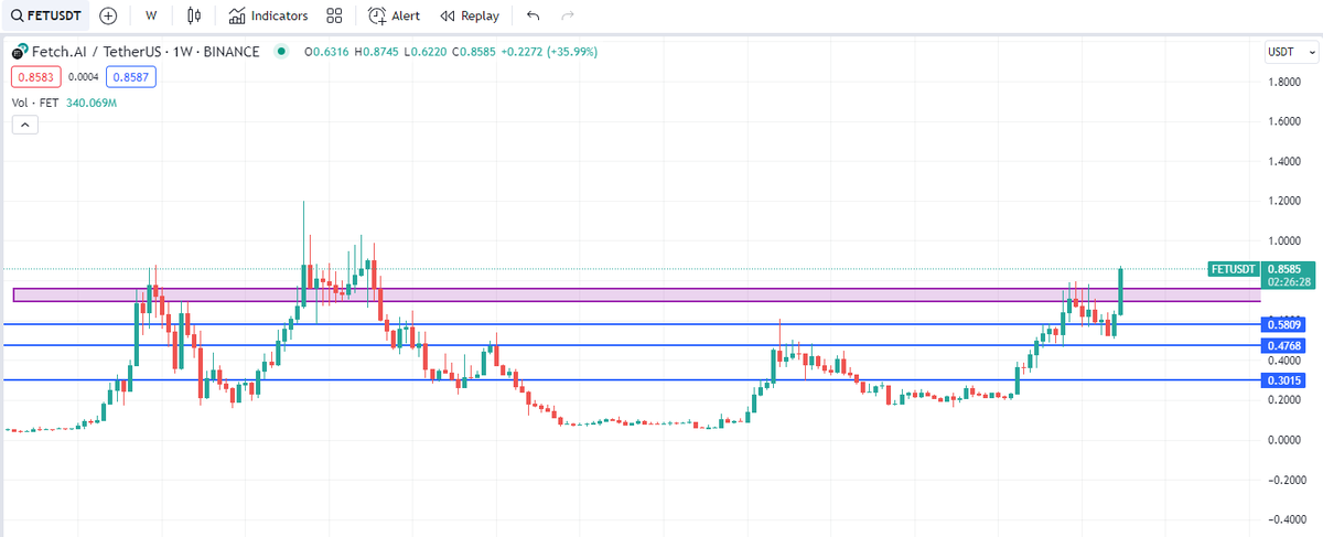 obiwancrypt0bi's tweet photo. Highest weekly close in 2 years. You simply aren't bullish enough $fet https://t.co/upVKWn6Xyo