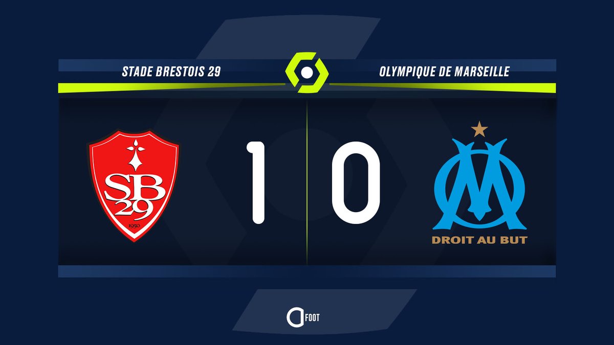 ActuFoot_'s tweet photo. ⏱️ TERMINÉ !

BREST  1-0  MARSEILLE

Le Stade Brestois fait tomber l'OM et monte à la deuxième place !
L'OM est neuvième de Ligue 1. https://t.co/CN73H7ycNM