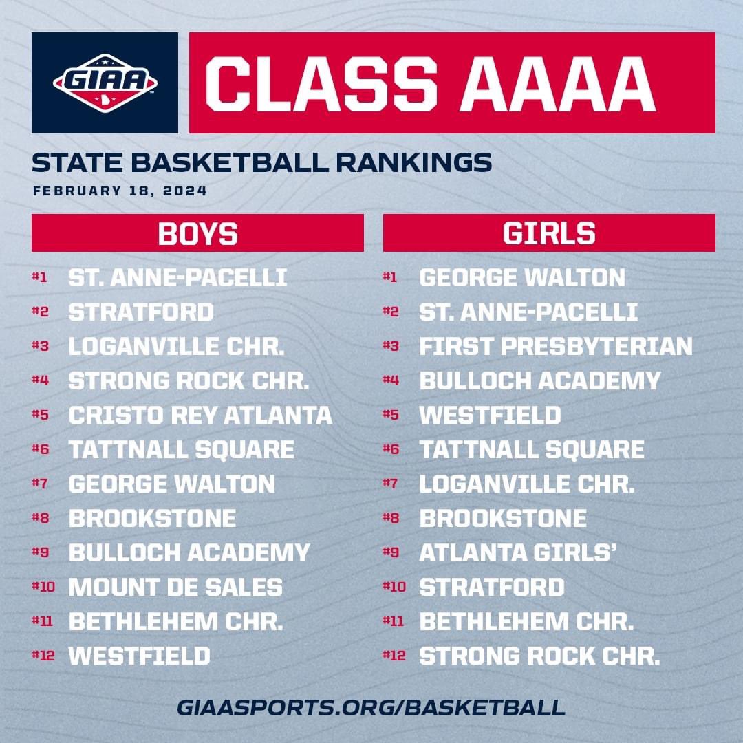 giaasports's tweet photo. 𝗙𝗜𝗡𝗔𝗟 𝗥𝗔𝗡𝗞𝗜𝗡𝗚𝗦 𝗔𝗥𝗘 𝗢𝗨𝗧.

Round 1 on the 2024 GIAA State Basketball Championships will be played on Feb. 20-21, 2024. Visit https://t.co/32pUZq25wR for official brackets and more information.

#GoGIAA https://t.co/8eGRxhSGxV