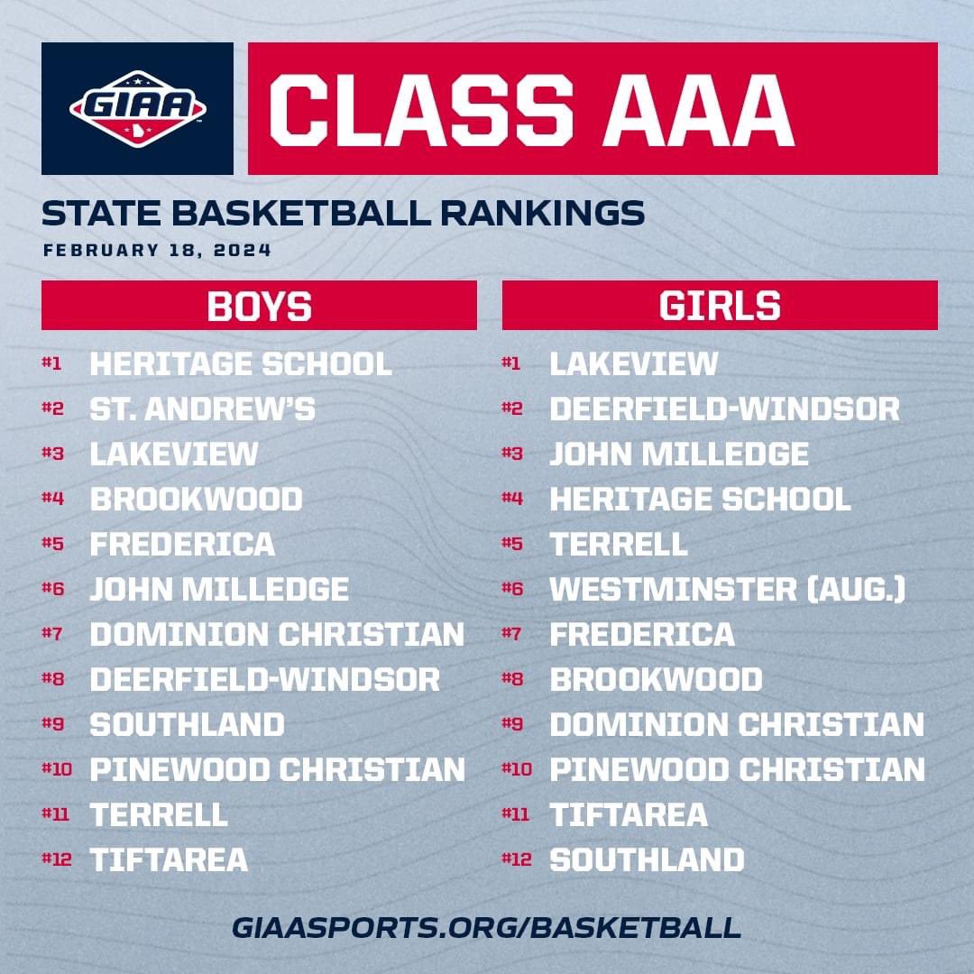 giaasports's tweet photo. 𝗙𝗜𝗡𝗔𝗟 𝗥𝗔𝗡𝗞𝗜𝗡𝗚𝗦 𝗔𝗥𝗘 𝗢𝗨𝗧.

Round 1 on the 2024 GIAA State Basketball Championships will be played on Feb. 20-21, 2024. Visit https://t.co/32pUZq25wR for official brackets and more information.

#GoGIAA https://t.co/8eGRxhSGxV