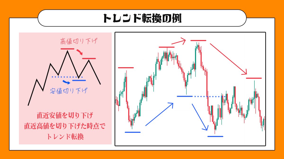 magenta_fx's tweet photo. コレはマジで何度も見て。

トレンド転換はこうやって狙う。

むしろ『これしか無い』
と言っても過言ではない💦

だけど…全く難しい事じゃないよ🔥

他のインジやオシレーター系を使っていても
基本的はこれが鉄板です✨

エントリー方法や利確・損切り設定は
"2枚目"の画像でチェックしてね👍🏻 https://t.co/JndKjDz4Ad