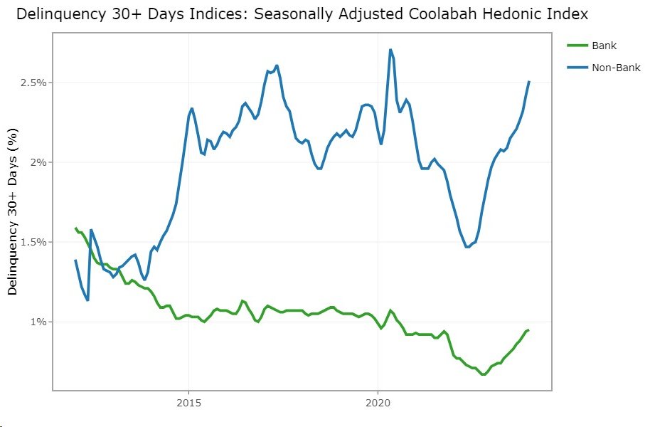 This chart shows all Aussie home loan arrears for non-banks (blue line) vs banks (green) - including subprime loans