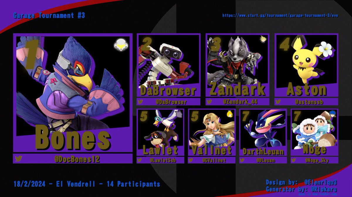 GarageTour's tweet photo. 🏆 TOP 8 del Garage Tournament #3 (18/2/2024)

🥇Bones (@DocBones12)
🥈DaBrowser (@DaBrowser)
🥉Zandark (@Zandark_44)
4 - Aston (@astonssb)
5 - Lawlet (@LawletSsb)
5 - Vallnet (@GVallnet)
7 - DarthLeuan (@DLeuan)
7 - Noge (@Noge_Sky) https://t.co/VDwGDRIyb8