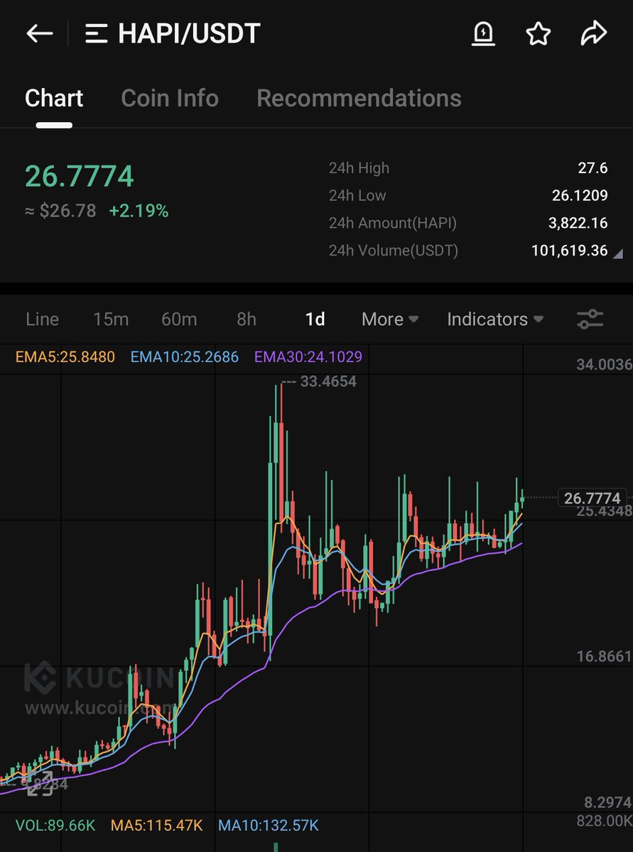Nadeem6321's tweet image. $HAPI I Got all my eyes 👀 on you my My Boy #HAPI you better give me $50 dollars each HAPI this week💎And remember guys it’s a small cap project must use your stop loss in this trade good luck 💎it’s a gem 💎