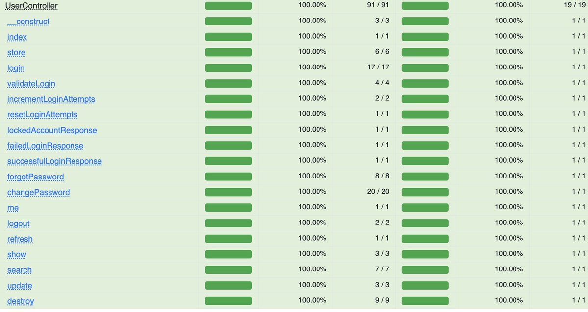 This gives me so much confidence! #unitTests #laravel #practiceSoftwareTesting #coverage