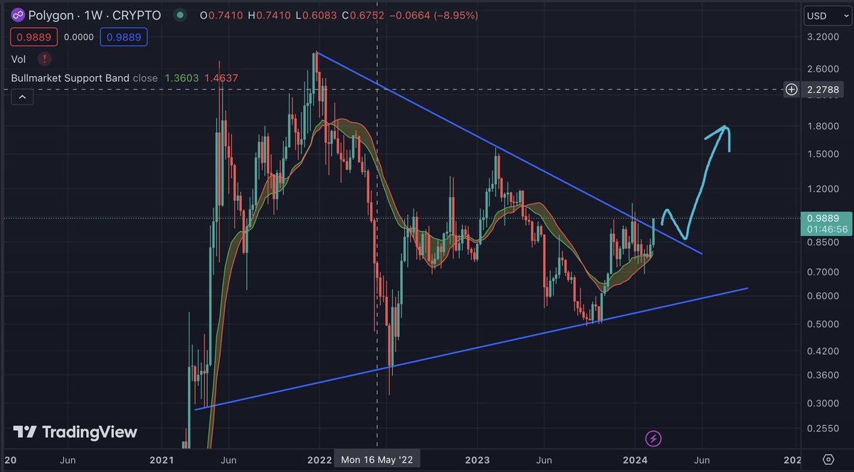 Cryptochamp_0x's tweet photo. $MATIC LTF breakout may be commencing here:

#MATIC https://t.co/3q6xDBh6np