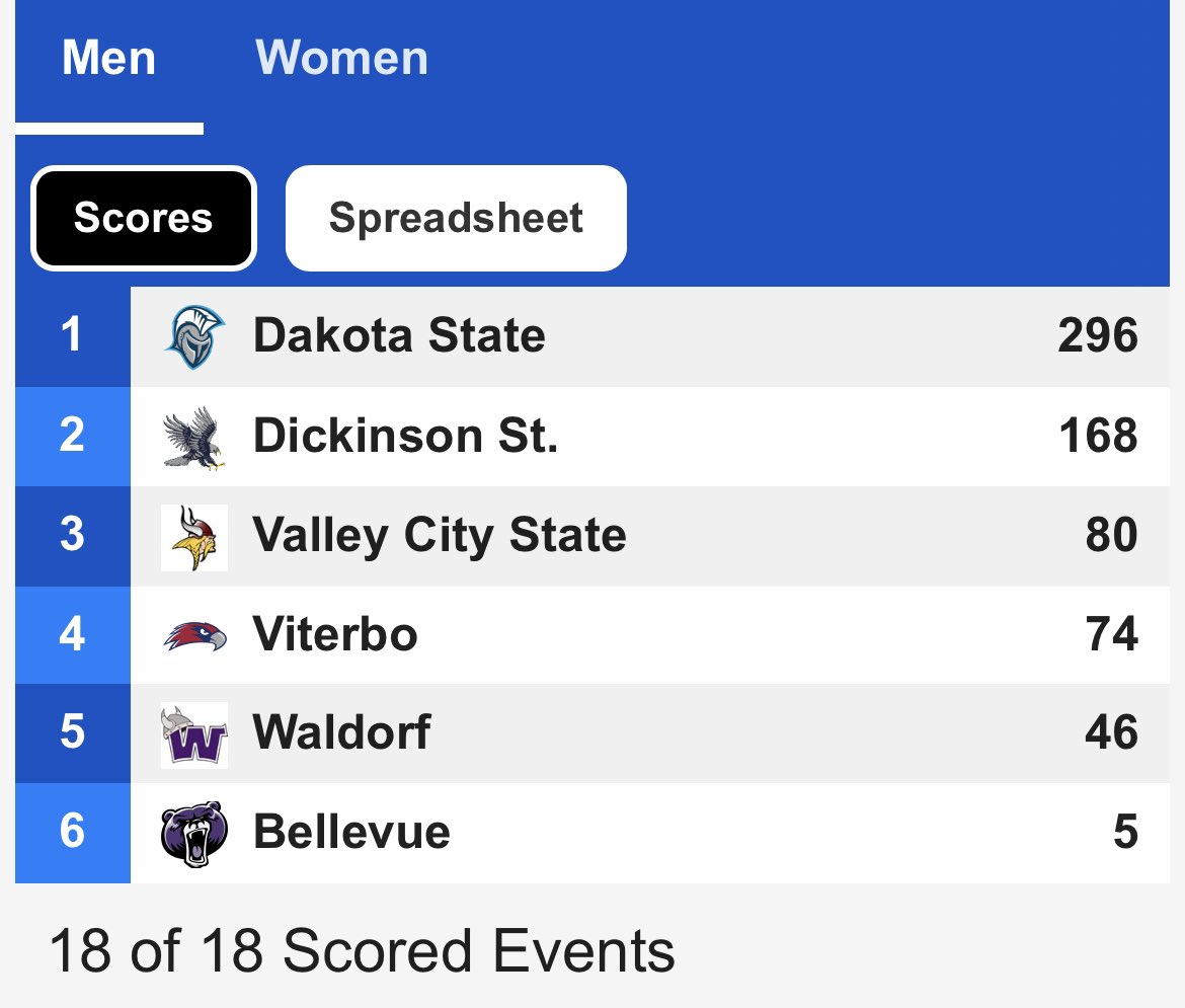 🏆 CONGRATS TO @DSU_Trojans on winning their 3rd straight NSAA Men’s Indoor Track &amp; Field Championship with new conference meet record of 296 points, their fifth team title in the last six years!