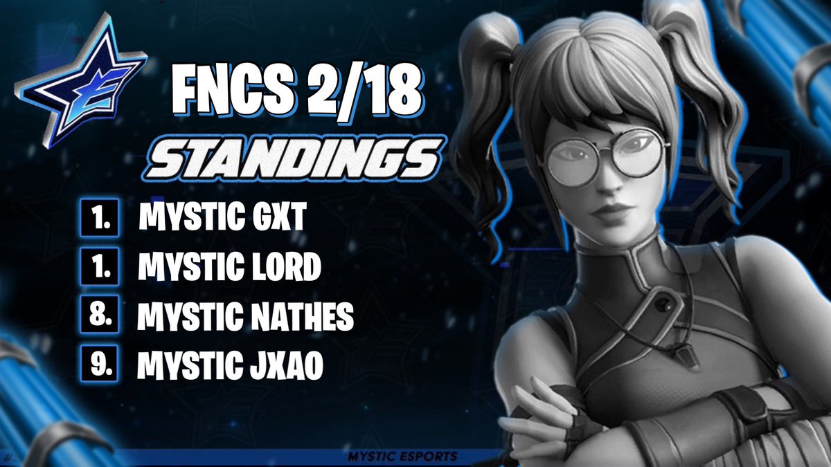 Congratulations to our Brazilian Professional FNCS Roster in the 1st MAJOR 🏆🇧🇷

🥇 <a href="/gxtfn/">gxT</a> 
🥇 <a href="/Lordftn/">Lord</a> 
🎖 <a href="/Nathesfn/">Nathes</a> 
🎖 <a href="/1Jxaozinn/">Jxaoziin7</a> 

We are ALL Qualified for the Grand Finals! ⚔️
#MysticNation #StayMystic
