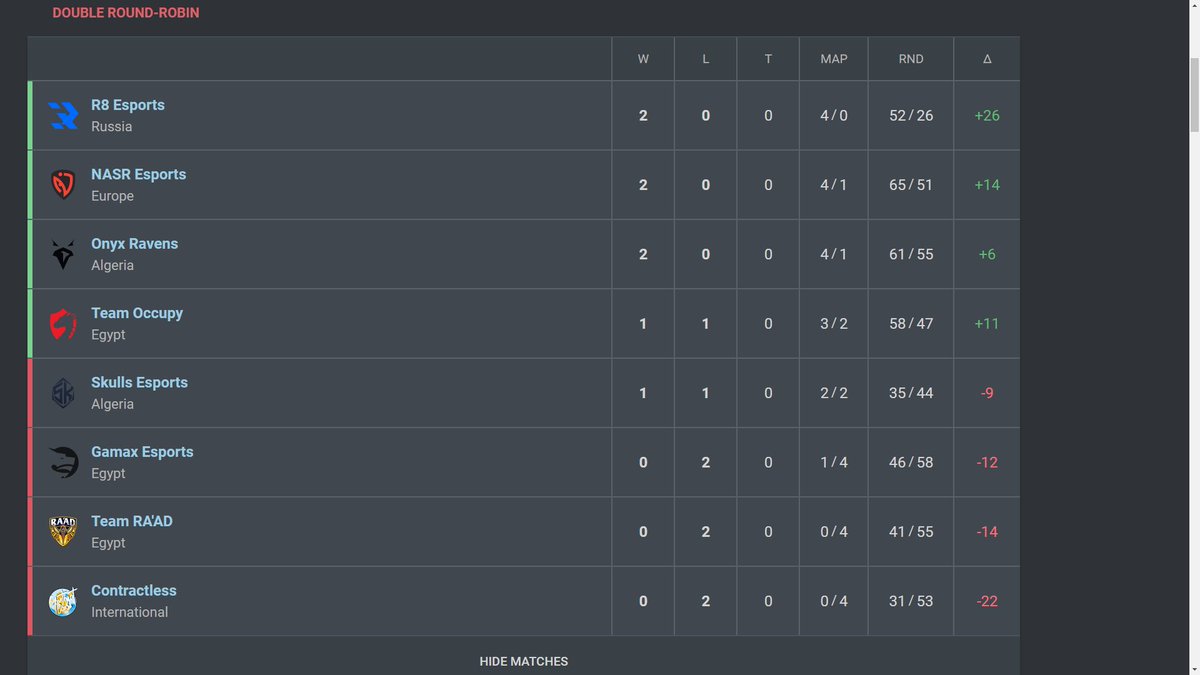 waitforvlr's tweet photo. 2nd match day for MENA VCL has ended
๐ท๐บ @R8xesports 2-0 ๐ช๐ฌ #Contractless
๐ฆ๐ช @NasrEsports 2-0 ๐ช๐ฌ @TEAMRAAD
๐ช๐ฌ @Team_Occupy 2-0 ๐ฉ๐ฟ@Skulls_Esports1
๐ฉ๐ฟ @OXReSports 2-1 ๐ช๐ฌ @GamaxEsport
another good day for all of cis valorant fans and players https://t.co/NMHeDILIZy