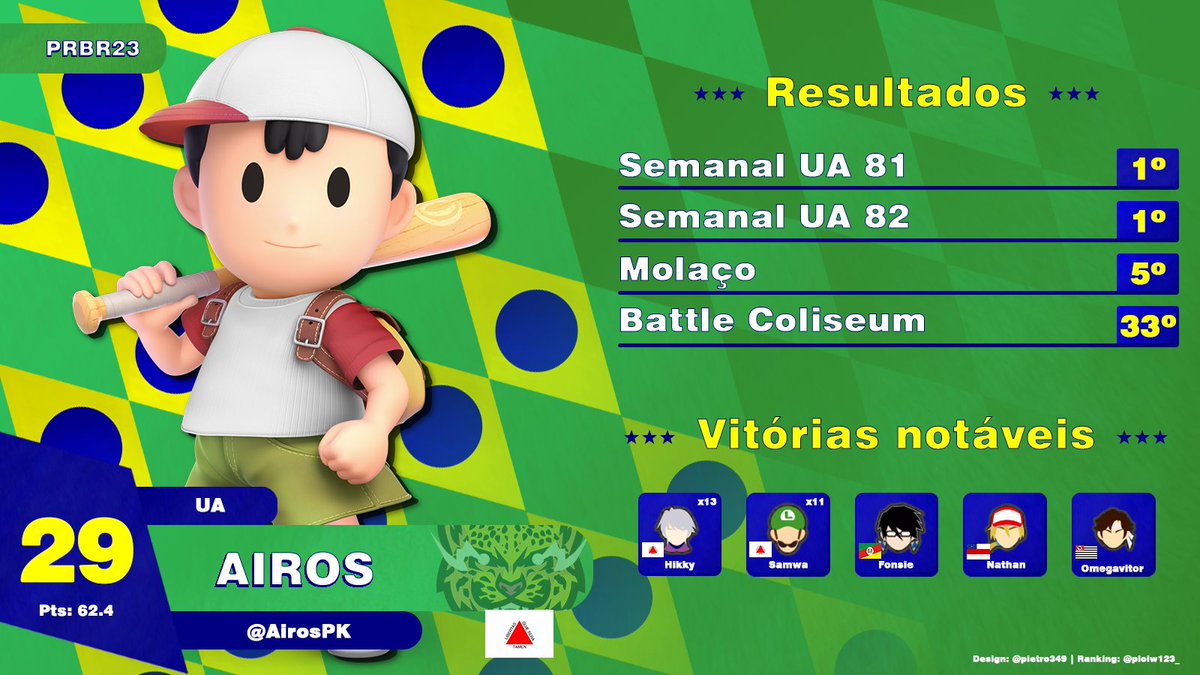 29. <a href="/AirosPK/">Augusto Pimentel</a> (MG)