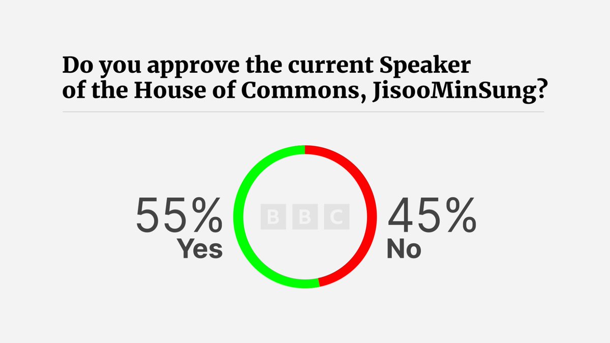 I want to thank <a href="/BenHenleyRX/">Benjamin Henley</a> and <a href="/RX_BBCUK/">BBC News ROBLOX</a> for including me in their polls, and I am so grateful for everyone voting and showing confidence in my speakership.