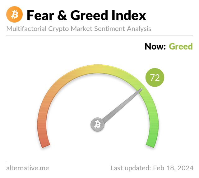 BitcoinFear's tweet photo. Bitcoin Fear and Greed Index is 72 - Greed
Current price: $52,169 https://t.co/QtNLteZWfZ