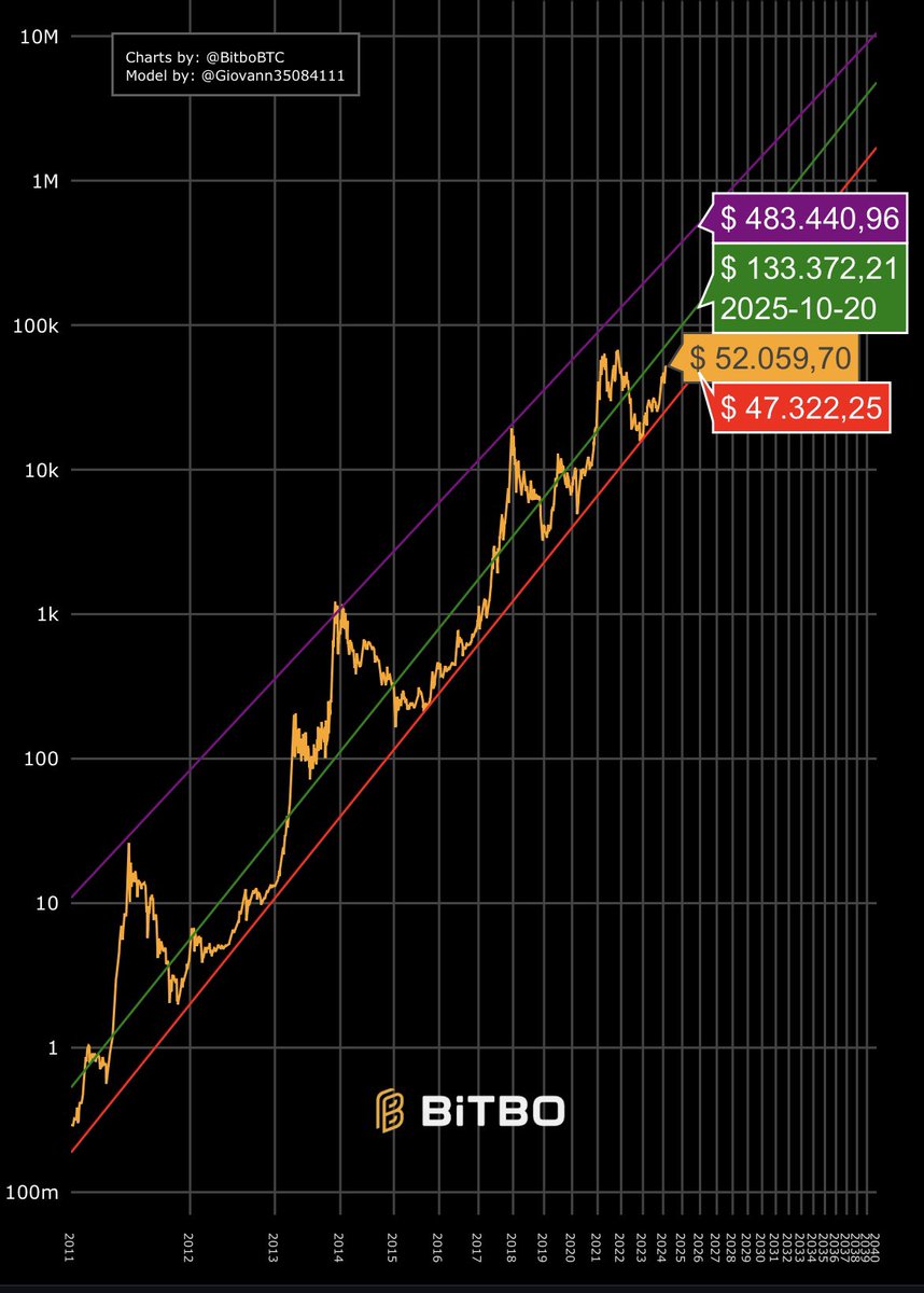 JohnXOsterman's tweet photo. The #Bitcoin Power Law chart shows the next all time high to be between $133k and $483k.

(But how did I come up with mid Oct., 2025?  Well, the #Bitcoin Spiral Clock shows 4:30 to be about there and the original #Bitcoin Stock-to-Flow shows the top of the ramp to be about there as well.)