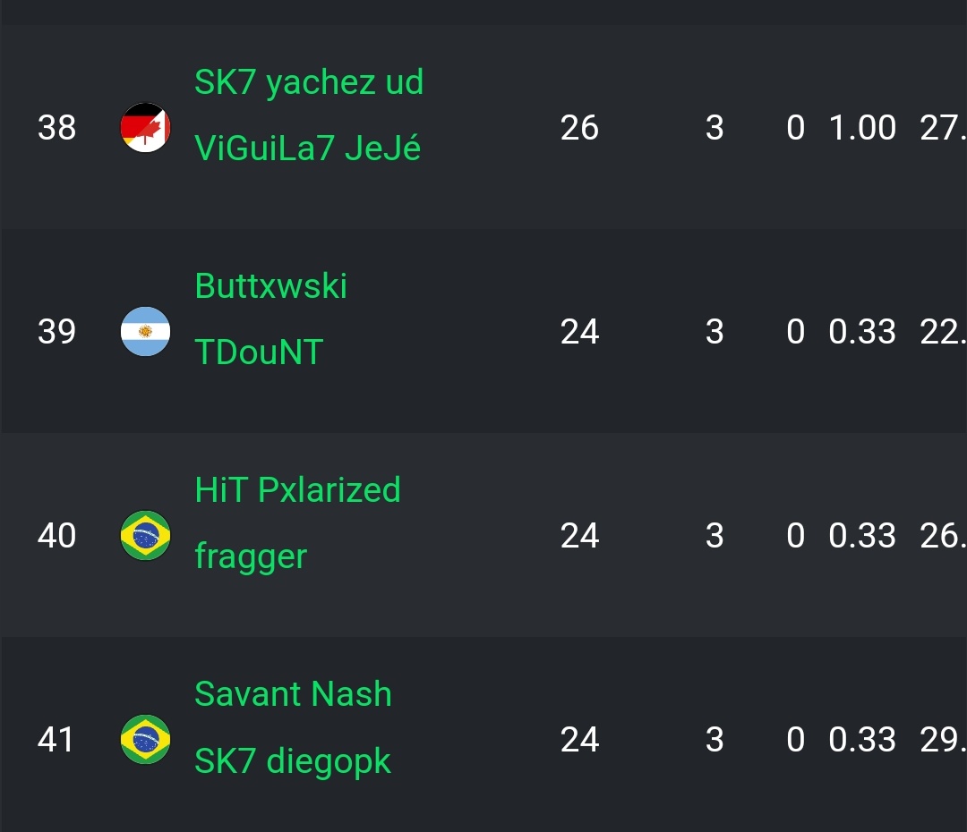 sk7esports's tweet photo. Assim encerramos hoje nossa jornada na #Fncs! Agradecemos e parabenizamos o esforço de nossos atletas, conseguimos diversas conquistas nesse curto tempo pós retorno e somos muito gratos a isso. Que venham diversas conquistas a nossos atletas e a nós como equipe.
#GOSK7!💙🏆 https://t.co/ku3iUPMu1K
