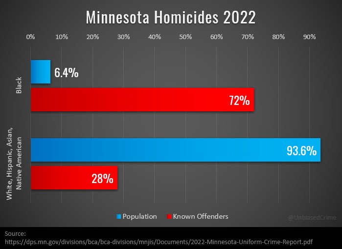 Despite making up only 6.4% of the population, blacks are responsible for 72% of the homicides in Minnesota.