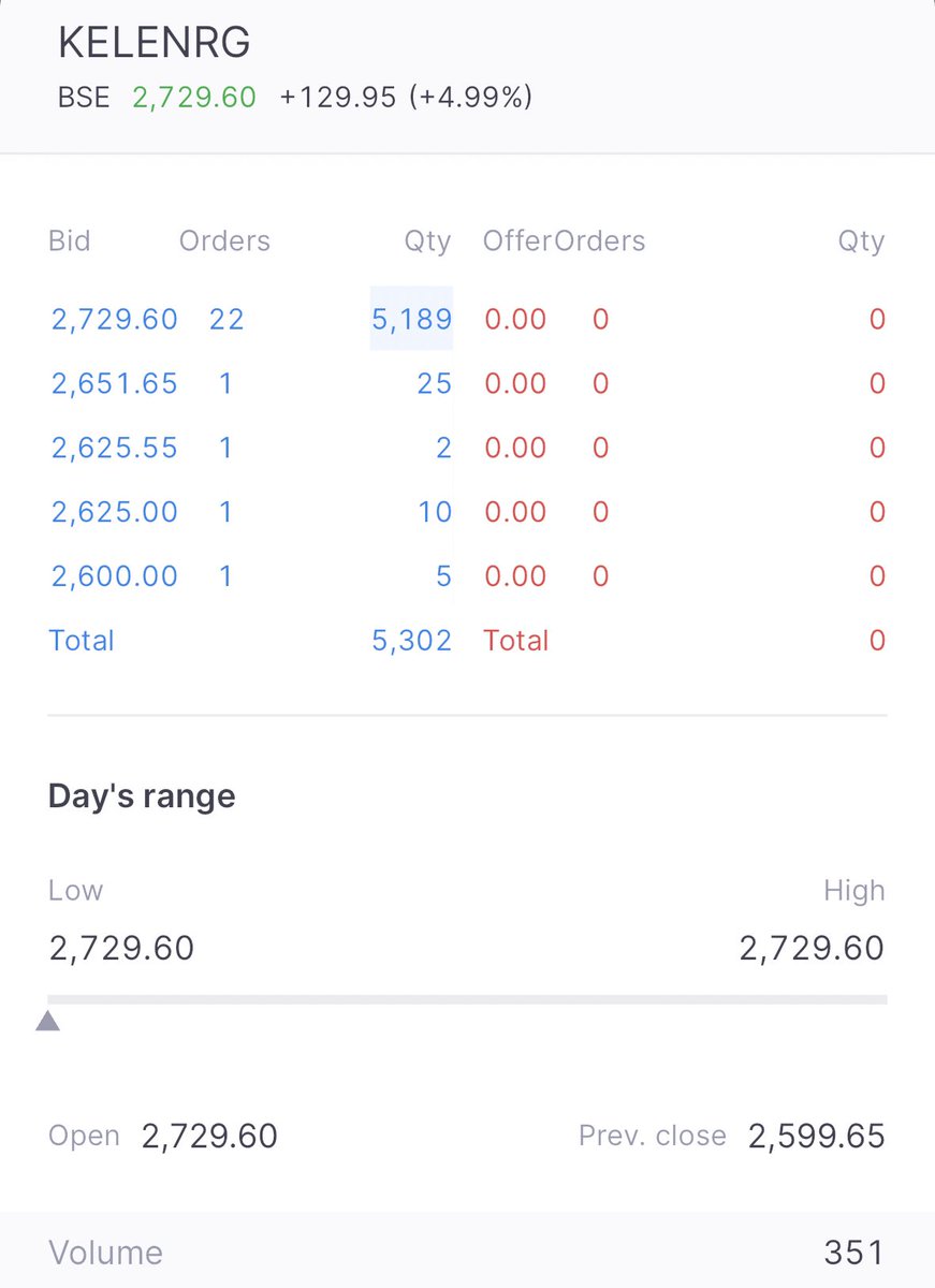 abhi16446's tweet photo. Keltech Energies- Hits Upper Circuit🔥🔥
Coming out of ESM can do wonders I guess. Probably why the stock was falling but who knows. The volumes definitely look encouraging.
#KeltechEnergies #Keltech https://t.co/Az76QeXQO3