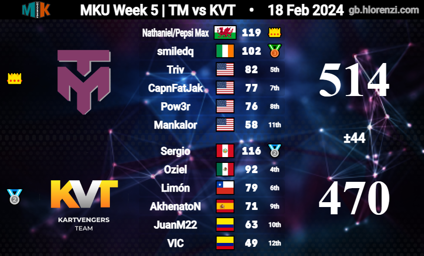TrivialMatters_'s tweet photo. GGs Lyberty and Kartvengers!
Regular Season : (7-3)
Off to playoffs! https://t.co/rSJAyWNQSC