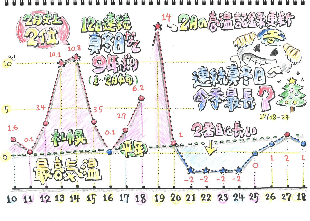 2月19日 #イチモニ この先 気温の変化は大きくなる一方😵‍💫 今日は2月の高温記録更🌡️ 明日は #吹雪 #冬本番の寒さ 明後日から4日連続  #真冬日 年明け前のクリスマス以来 そして 来週前半は この冬最悪の #猛吹雪 の恐れ☃️ #爆弾低気圧 が接近かも⁉️ （清水秀一 ...