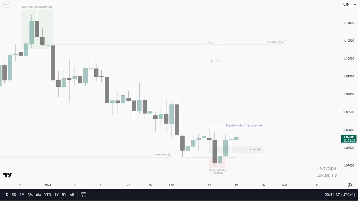 🇪🇺/🇺🇸 
#EURUSD {Bias}

• Monthly IRL —> ERL
• Daily MMBM

I’m bullish on Euro expecting previous monthly high to be taken, let’s see how pa develops over the next weeks.