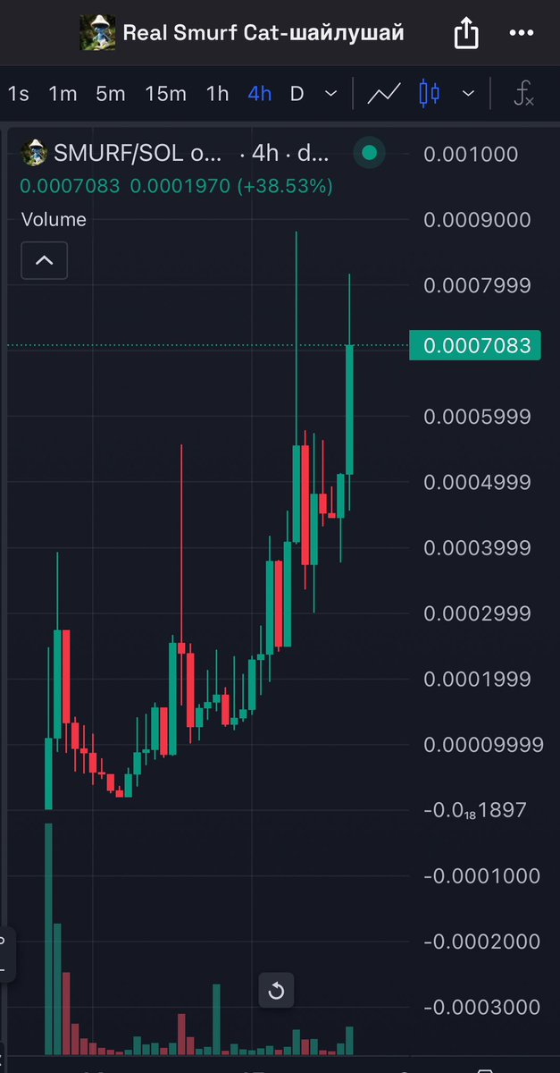 EzMoneyGems's tweet photo. Over 6x since i called $SMURF here, looks like it’s heading for a new ATH, after that it should go to a million+ mc.. $700k now🫡 https://t.co/nDVf4oPvdY