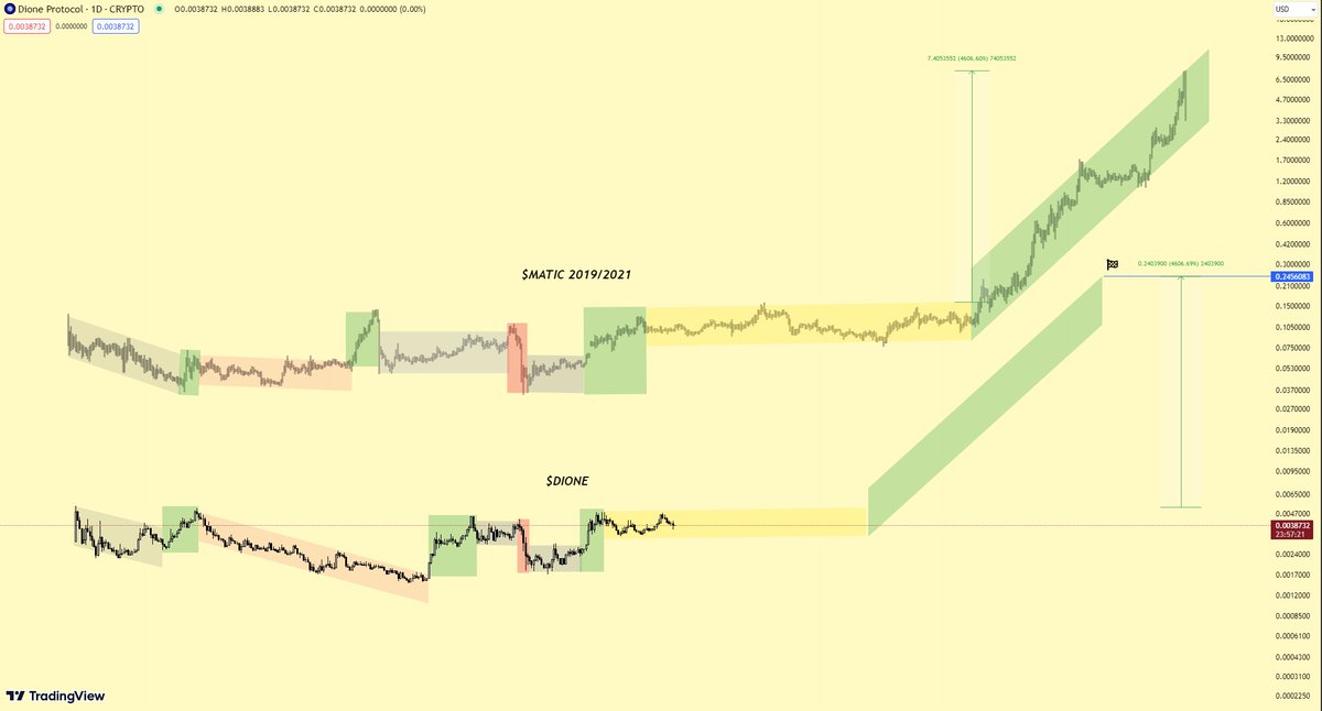 CryptoDona7's tweet image. $DIONE
this is the $MATIC of the last cycle 🤝
PS: not sure about the duration of the last consolidation but if i were to guess i think it will be much shorter ✍️