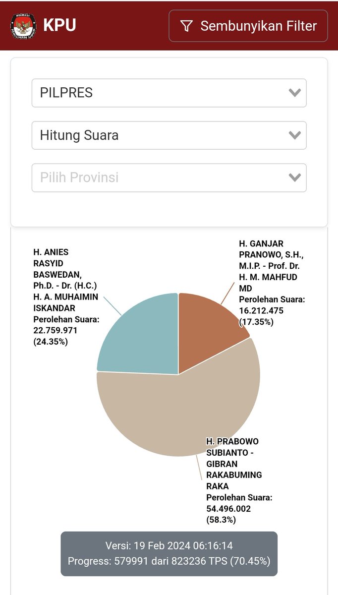 Update realcount 19 Feb dari situs resmi KPU

#AniesMuhaimin2024
#PrabowoGibran2024
#GanjarPranowo2024

2 3 IPK Gibran, Surya Paloh, Ndut, Bu Bos, Satu putaran, Dua putaran