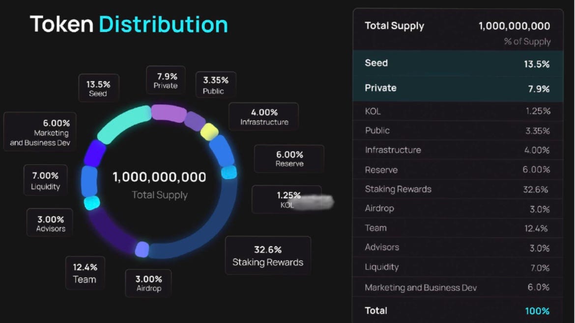 _Zero_error's tweet image. I am Excited for @Entanglefi  journey to mainnet! 🌐 Discover how Entangle's innovative features like tokenization bridge and interoperability are reshaping the blockchain landscape. Stay tuned for a transformative era of decentralized finance! #EntangleMainnet