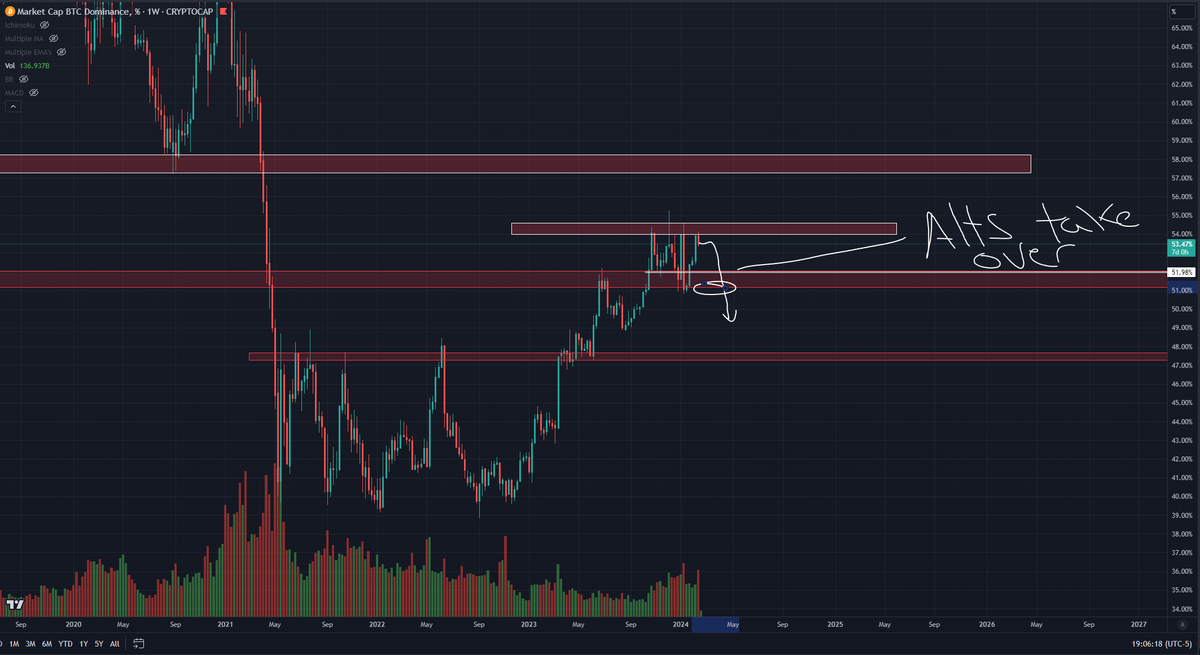 Roman_Trading's tweet photo. Following up here:

$BTC has bear divs on 1W and failed to negate them. If we get that correction, liquidity should shift from $BTC to $ALTs.

Again, I'm watching $ETH upon correction but most likely most $alts will do very well if all things follow suite.

#bitcoin #CryptoNews https://t.co/9pPxoL6rqw