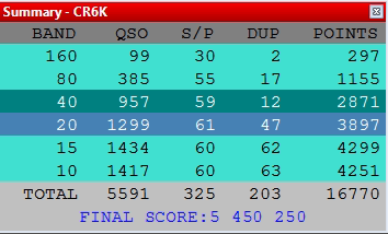 CT1ILT's tweet photo. ARRL CW 2023 - EU record in SOAB LP is behind now after 20 years holding
100% 2BSIQ
Incredible propagation the whole weekend, 20m did not close, 10m open from 11 utc to 21 utc 15m close 23 utc
73s Filipe CT1ILT CR6K
@cw4ever_
#hamradio
#arrlcw https://t.co/ZdCfjzGV5m